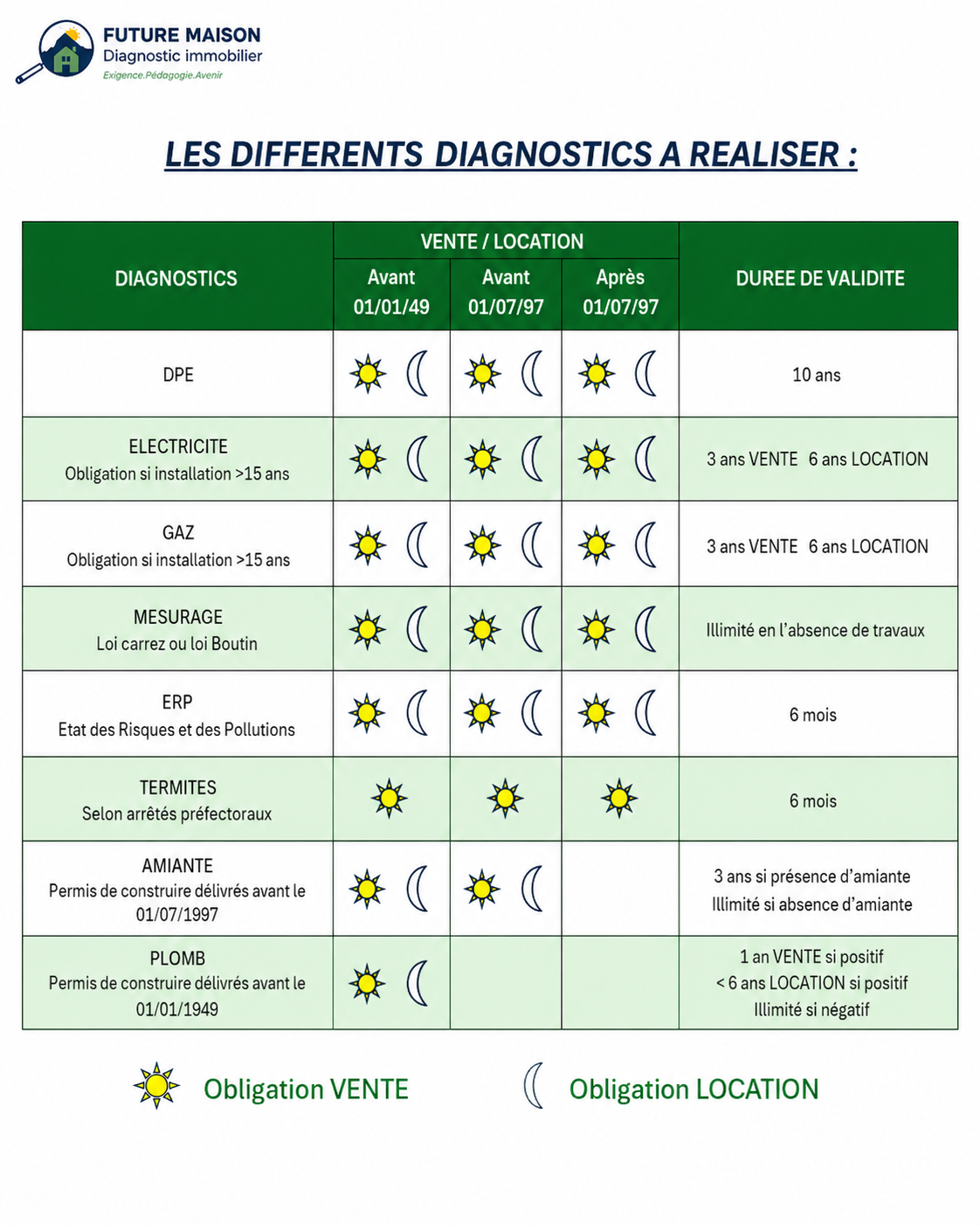 Diagnostic immobilier  Yvetot 76190